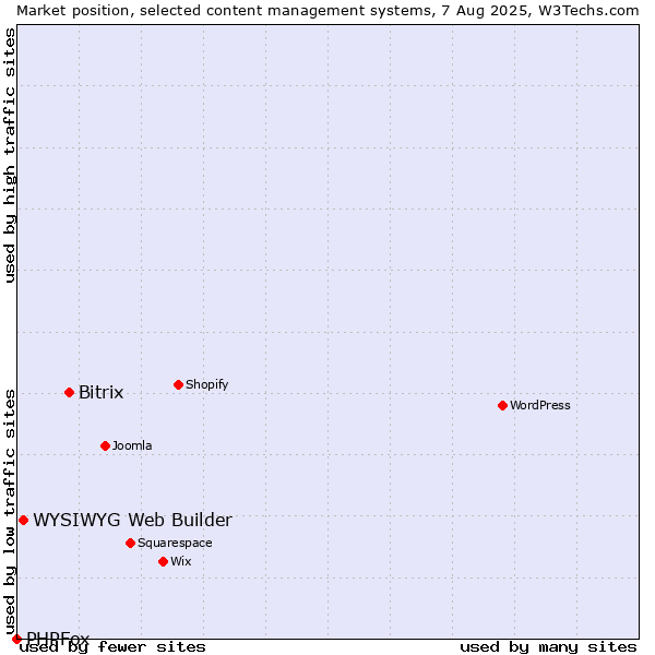Market position of Bitrix vs. WYSIWYG Web Builder vs. PHPFox