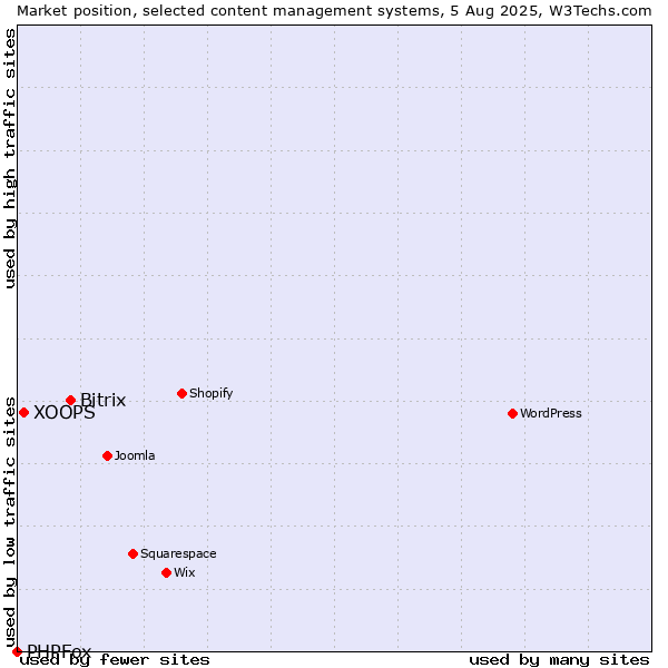 Market position of Bitrix vs. XOOPS vs. PHPFox