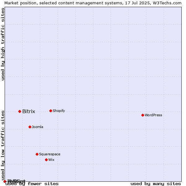 Market position of Bitrix vs. PHPFox vs. Yo!Kart