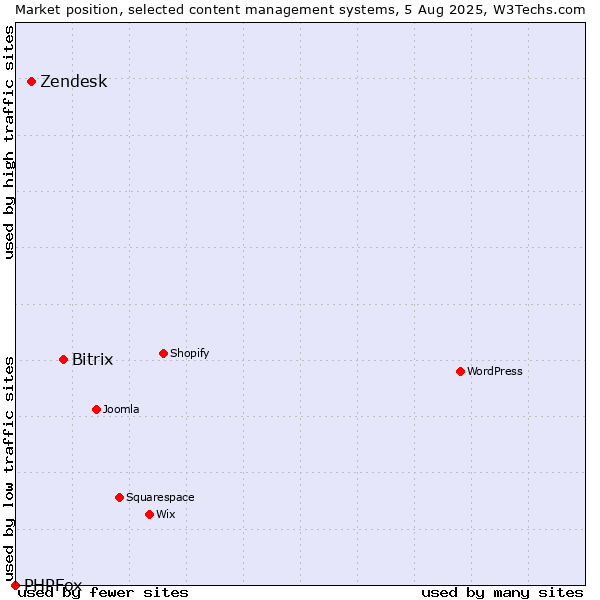Market position of Bitrix vs. Zendesk vs. PHPFox