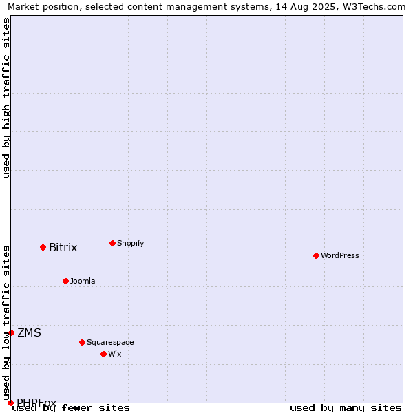Market position of Bitrix vs. ZMS vs. PHPFox