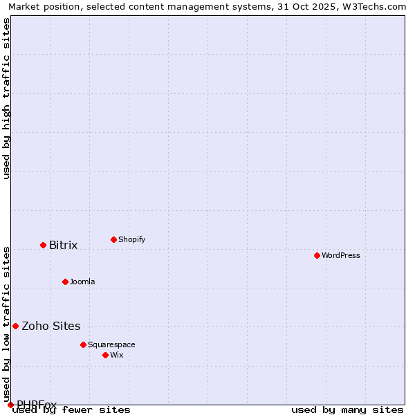 Market position of Bitrix vs. Zoho Sites vs. PHPFox