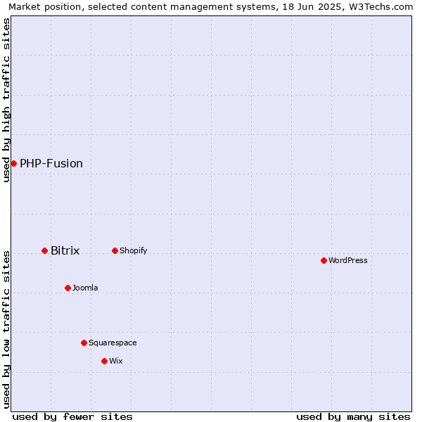 Market position of Bitrix vs. PHP-Fusion