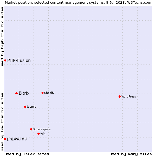 Market position of Bitrix vs. PHP-Fusion vs. phpwcms