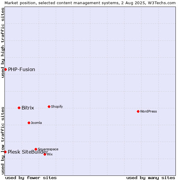Market position of Bitrix vs. PHP-Fusion vs. Plesk SiteBuilder