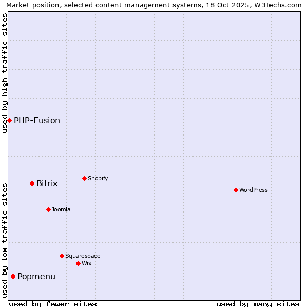 Market position of Bitrix vs. Popmenu vs. PHP-Fusion