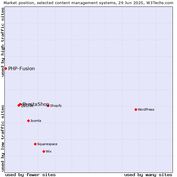 Market position of PrestaShop vs. Bitrix vs. PHP-Fusion