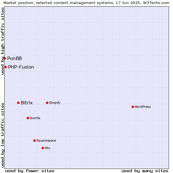 Market position of Bitrix vs. PHP-Fusion vs. PunBB