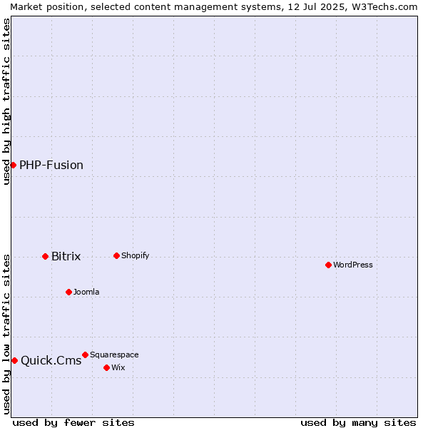 Market position of Bitrix vs. Quick.Cms vs. PHP-Fusion