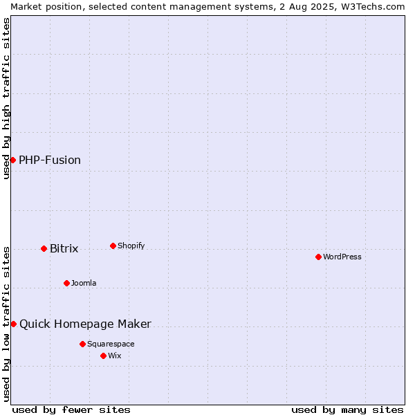 Market position of Bitrix vs. Quick Homepage Maker vs. PHP-Fusion