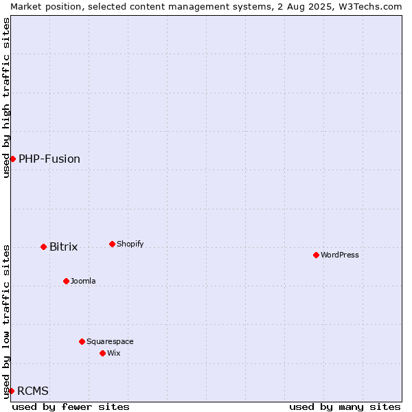 Market position of Bitrix vs. PHP-Fusion vs. RCMS