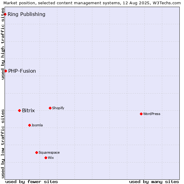 Market position of Bitrix vs. PHP-Fusion vs. Ring Publishing
