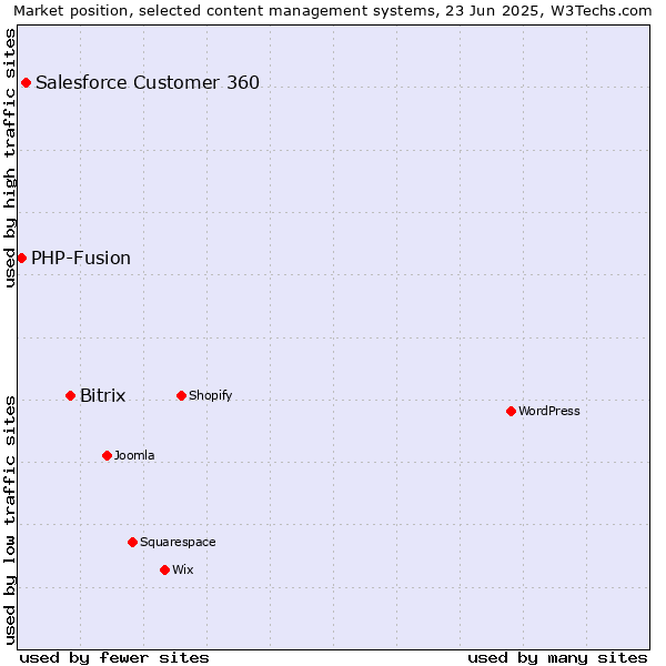 Market position of Bitrix vs. Salesforce Customer 360 vs. PHP-Fusion