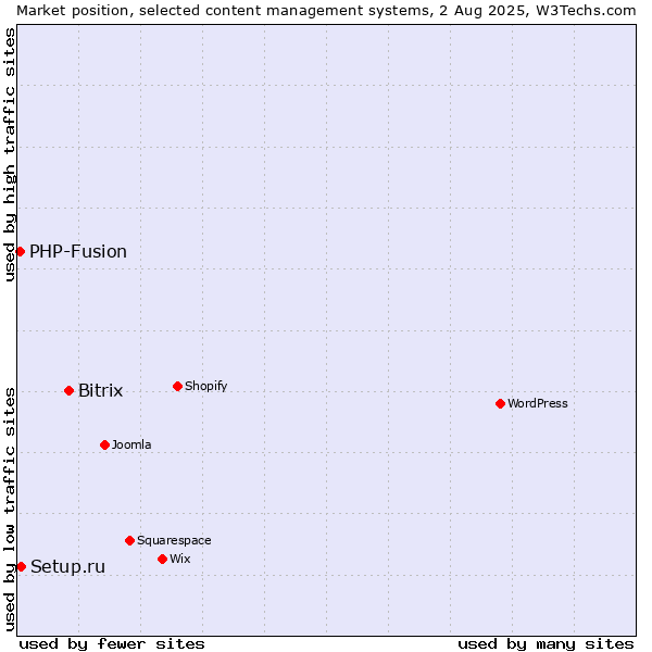 Market position of Bitrix vs. Setup.ru vs. PHP-Fusion