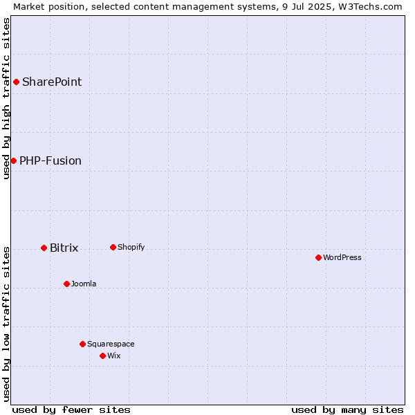 Market position of Bitrix vs. SharePoint vs. PHP-Fusion