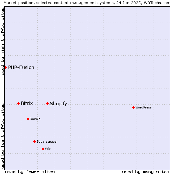 Market position of Shopify vs. Bitrix vs. PHP-Fusion