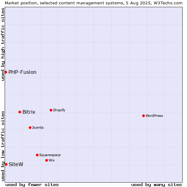 Market position of Bitrix vs. SiteW vs. PHP-Fusion