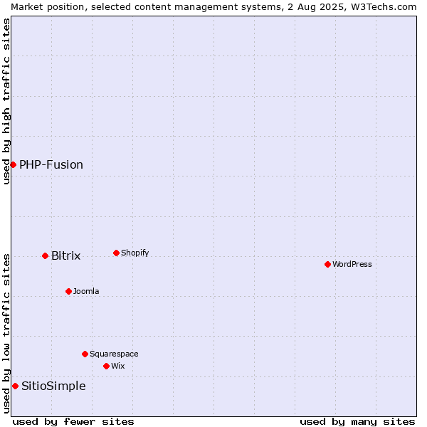 Market position of Bitrix vs. SitioSimple vs. PHP-Fusion