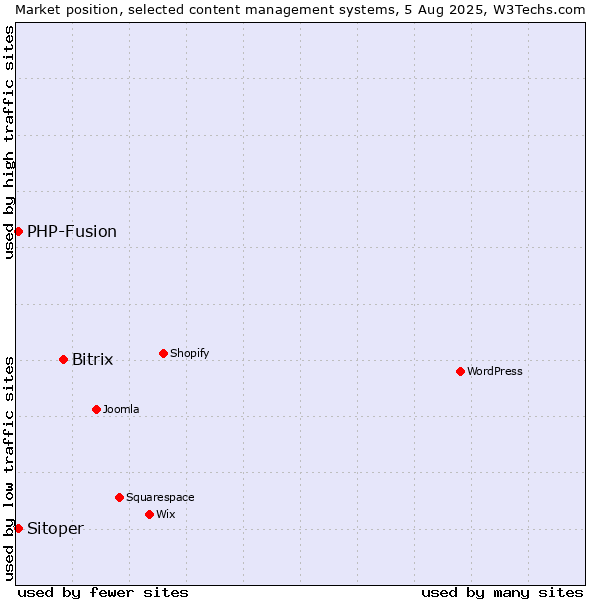 Market position of Bitrix vs. PHP-Fusion vs. Sitoper