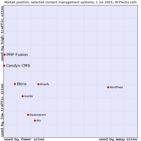 Market position of Bitrix vs. PHP-Fusion vs. Cendyn CMS