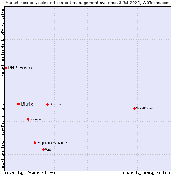 Market position of Squarespace vs. Bitrix vs. PHP-Fusion