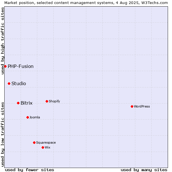 Market position of Bitrix vs. Studio vs. PHP-Fusion