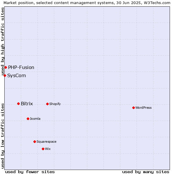 Market position of Bitrix vs. PHP-Fusion vs. SysCom