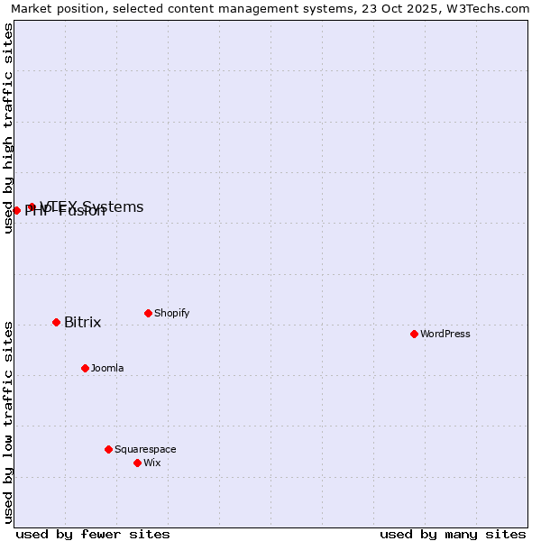 Market position of Bitrix vs. VTEX Systems vs. PHP-Fusion