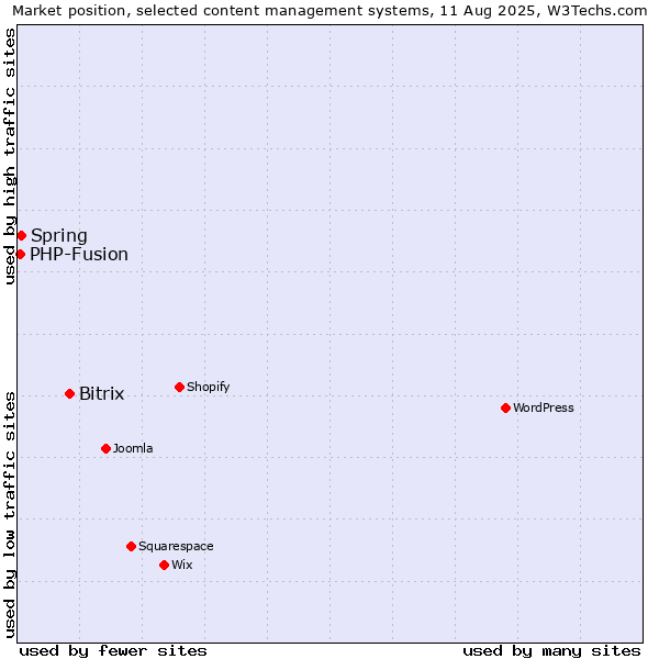 Market position of Bitrix vs. Spring vs. PHP-Fusion