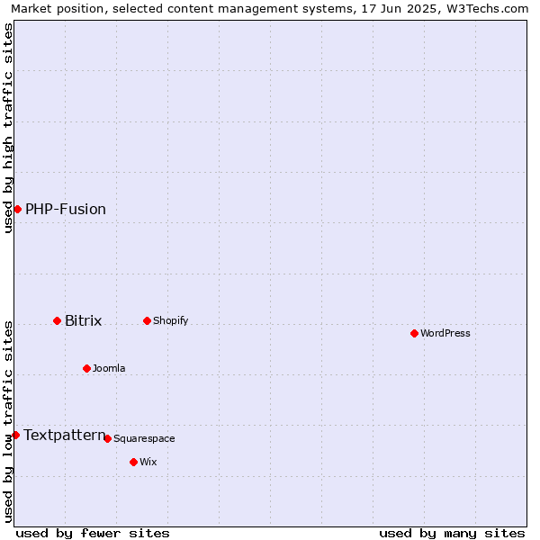 Market position of Bitrix vs. PHP-Fusion vs. Textpattern
