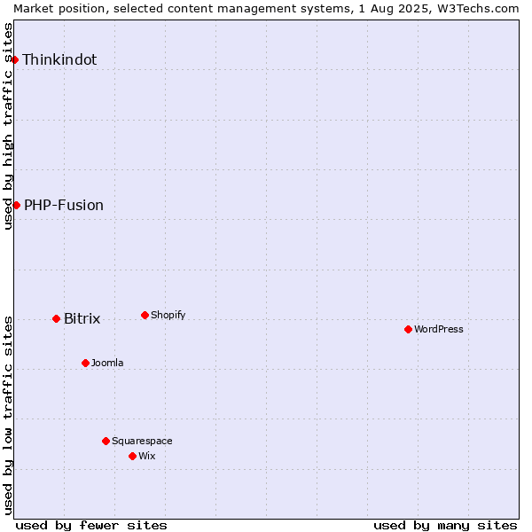 Market position of Bitrix vs. PHP-Fusion vs. Thinkindot
