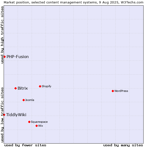 Market position of Bitrix vs. PHP-Fusion vs. TiddlyWiki