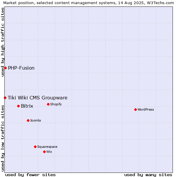 Market position of Bitrix vs. PHP-Fusion vs. Tiki Wiki CMS Groupware