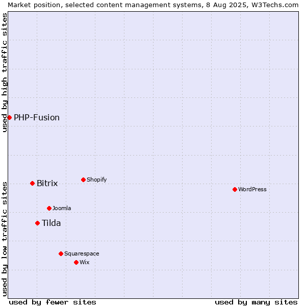 Market position of Tilda vs. Bitrix vs. PHP-Fusion