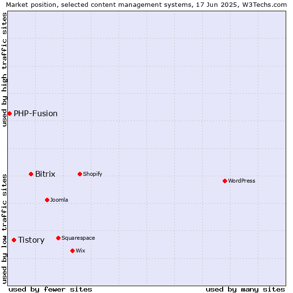 Market position of Bitrix vs. Tistory vs. PHP-Fusion
