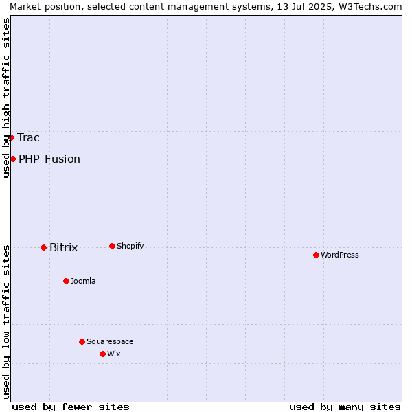 Market position of Bitrix vs. PHP-Fusion vs. Trac