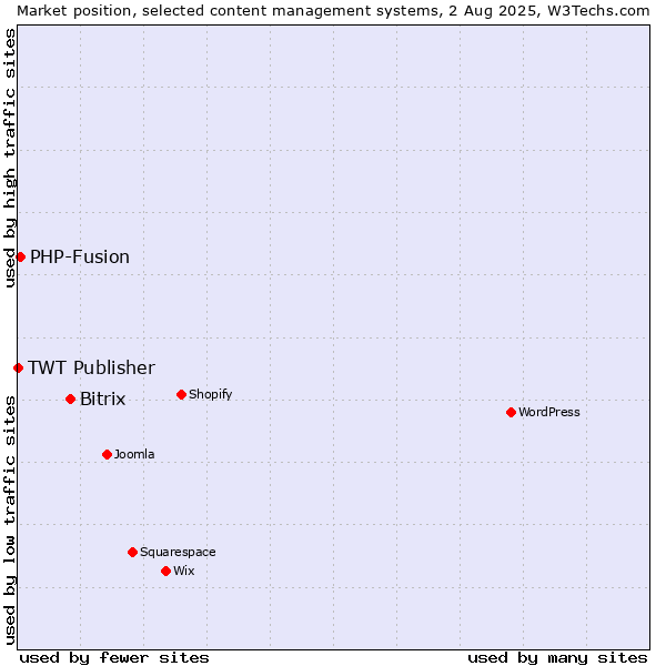 Market position of Bitrix vs. PHP-Fusion vs. TWT Publisher