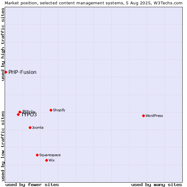 Market position of Bitrix vs. TYPO3 vs. PHP-Fusion