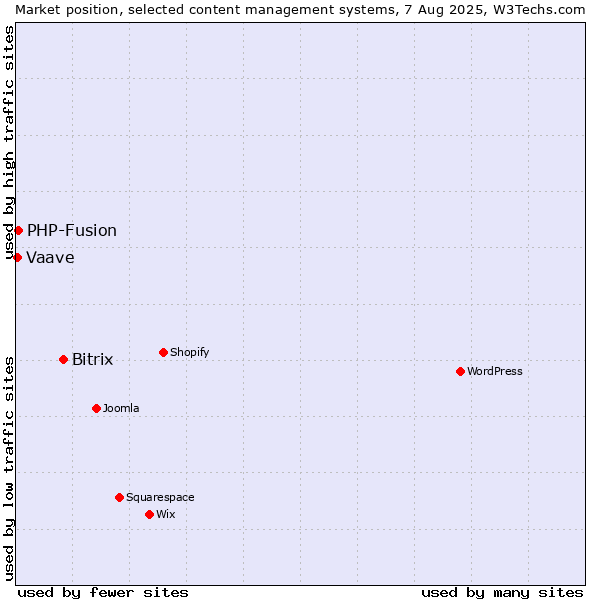 Market position of Bitrix vs. PHP-Fusion vs. Vaave