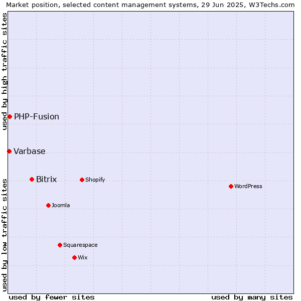 Market position of Bitrix vs. PHP-Fusion vs. Varbase