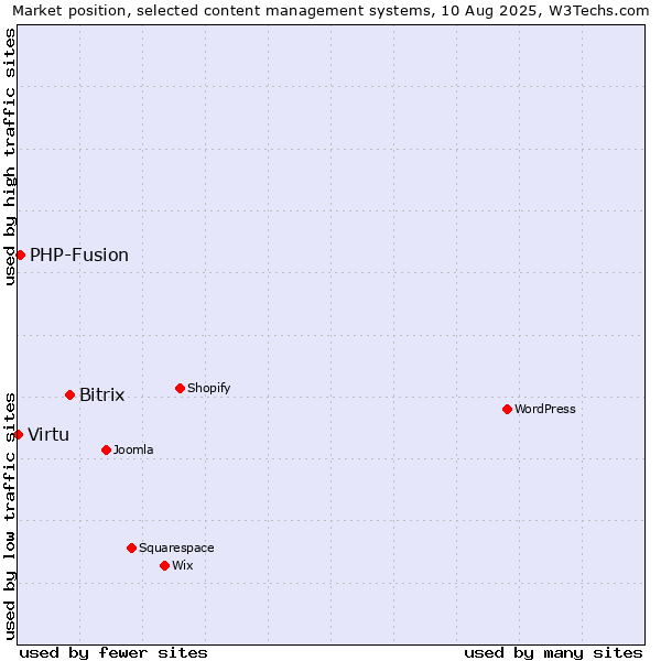 Market position of Bitrix vs. PHP-Fusion vs. Virtu