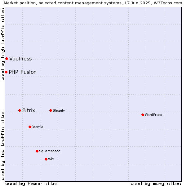 Market position of Bitrix vs. VuePress vs. PHP-Fusion
