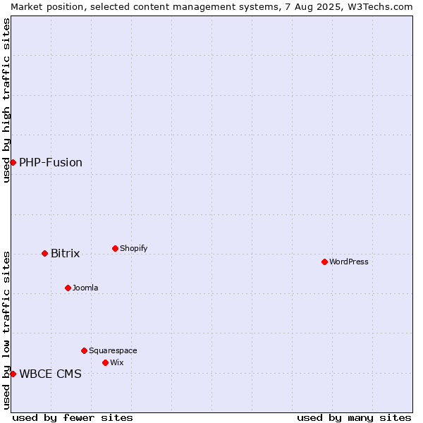 Market position of Bitrix vs. PHP-Fusion vs. WBCE CMS