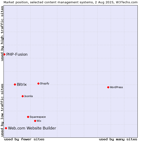 Market position of Bitrix vs. Web.com Website Builder vs. PHP-Fusion