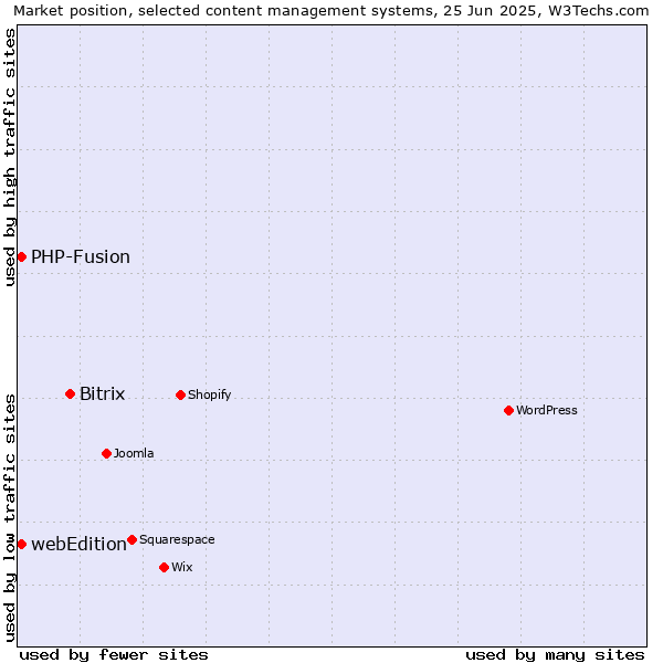 Market position of Bitrix vs. webEdition vs. PHP-Fusion