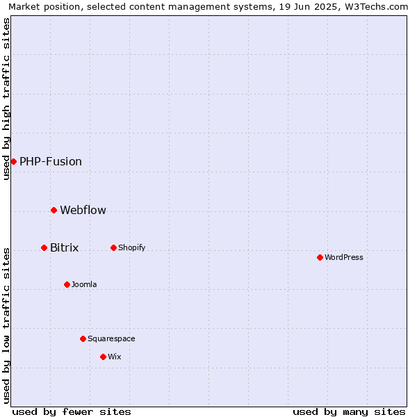 Market position of Webflow vs. Bitrix vs. PHP-Fusion