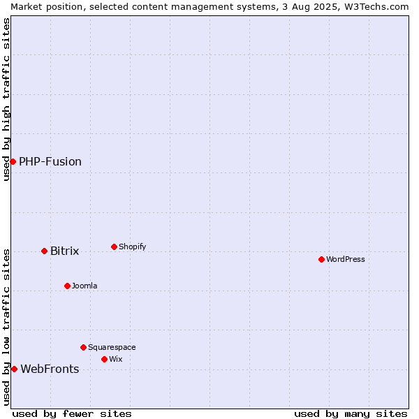 Market position of Bitrix vs. WebFronts vs. PHP-Fusion