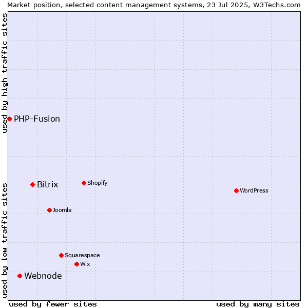 Market position of Bitrix vs. Webnode vs. PHP-Fusion