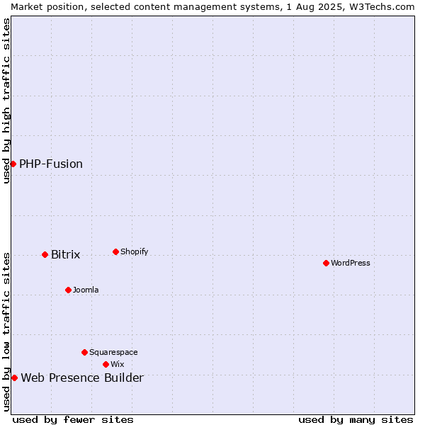 Market position of Bitrix vs. Web Presence Builder vs. PHP-Fusion