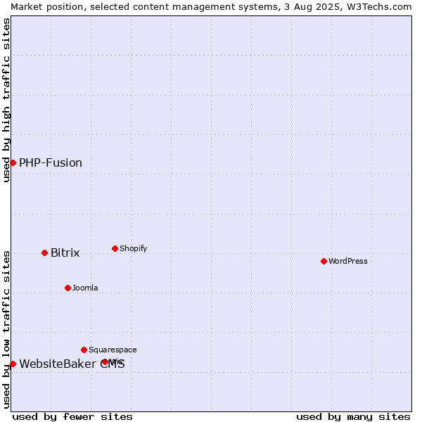 Market position of Bitrix vs. PHP-Fusion vs. WebsiteBaker CMS